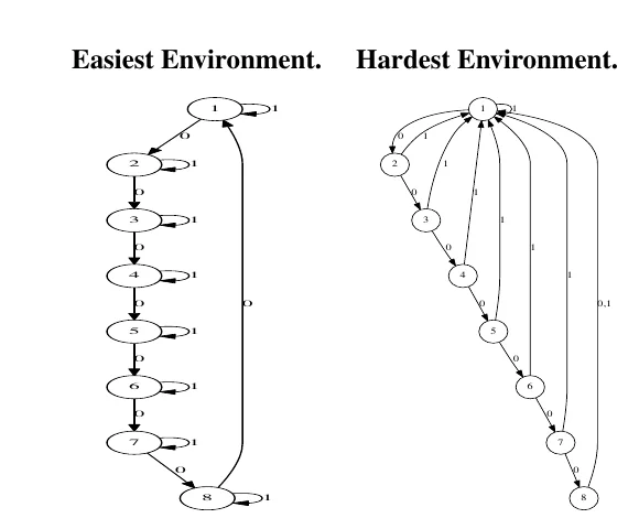 State diagrams comparing the easiest and hardest eight-state environments